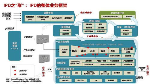 基于集成產品開發（IPD）的研發項目管理實戰演練 項目策劃與公關服務