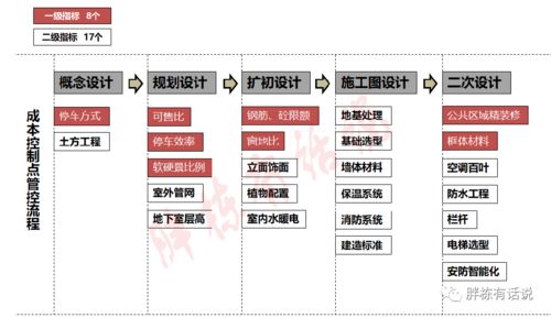 項目設計階段的25個成本控制點 實現(xiàn)建安成本節(jié)省10%的精細化策略